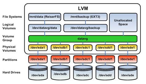 lv m|lvm explained.